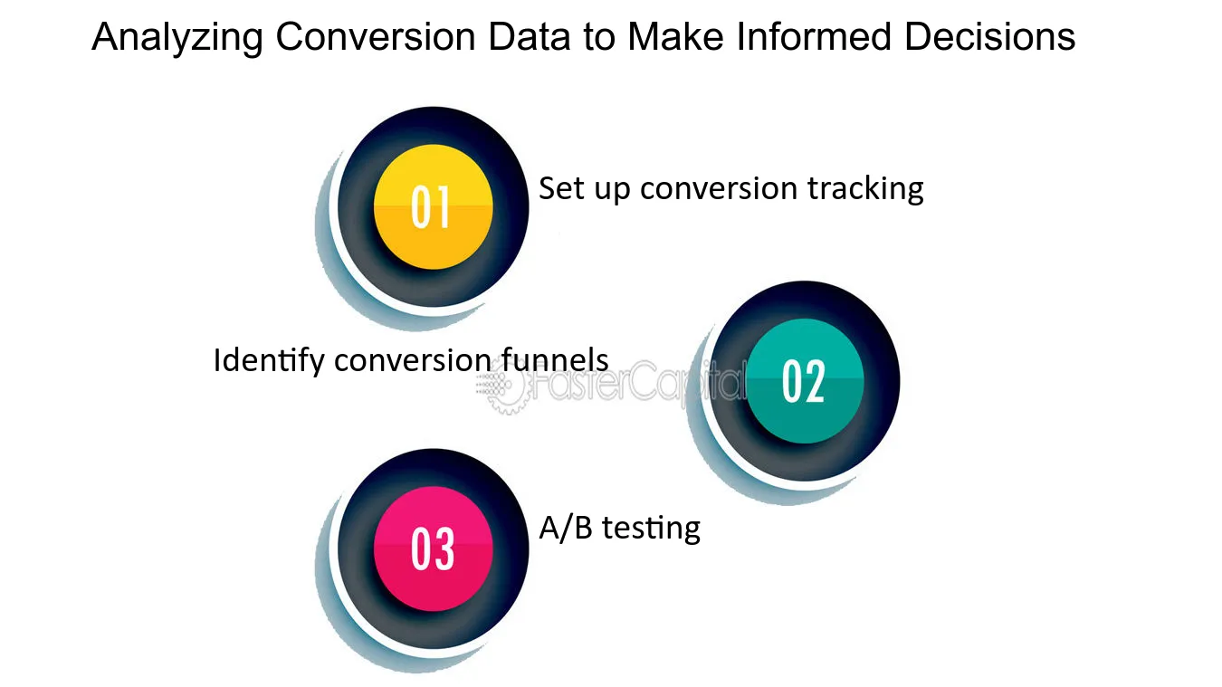 Analyzing Conversion Data to Make Informed Decisions - Compelling Strategies to Drive Conversion Journeys